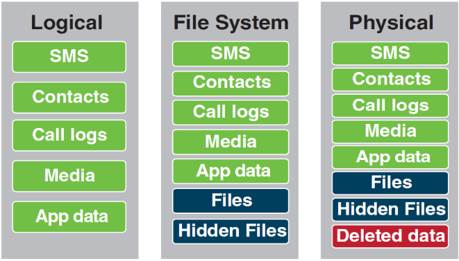 Cellebrite 4PC Android提取功能簡述