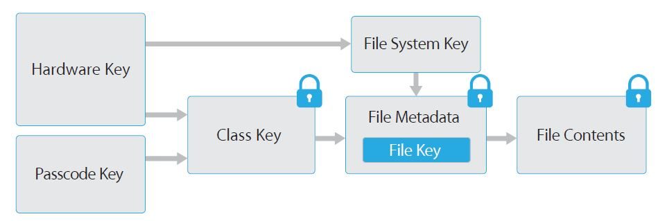 Encryption Structure